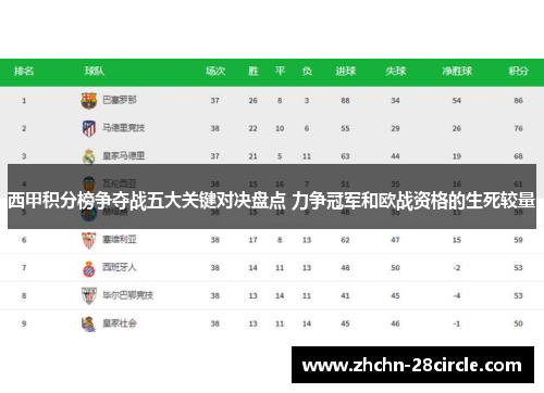 西甲积分榜争夺战五大关键对决盘点 力争冠军和欧战资格的生死较量